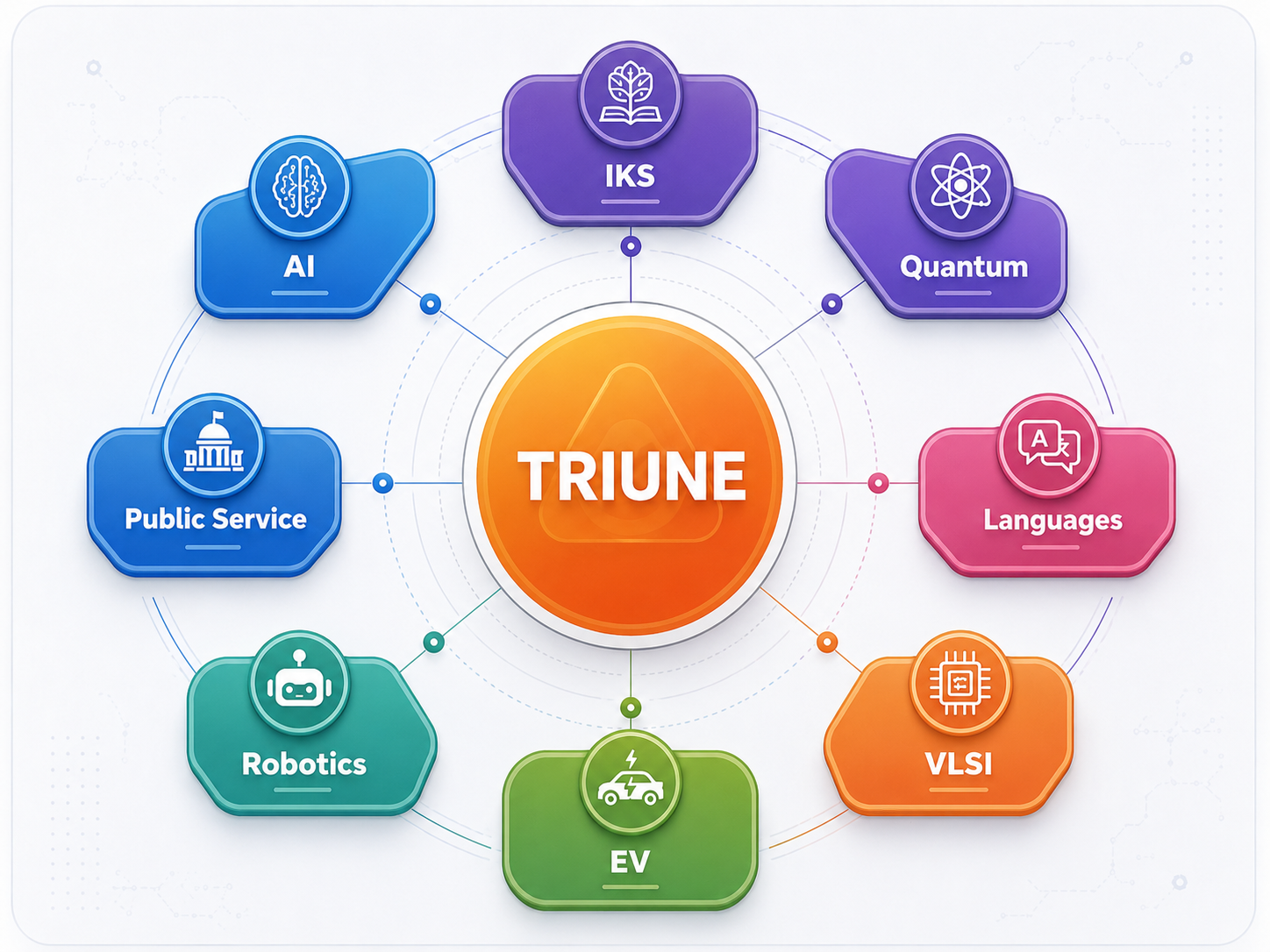 Triune skill ecosystem infographic